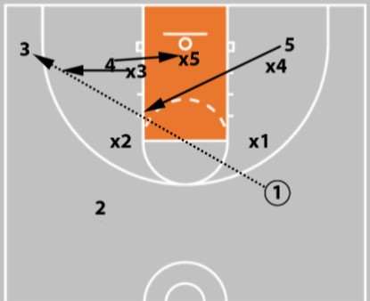 5 zone offense plays