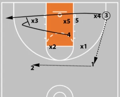 5 zone offense plays
