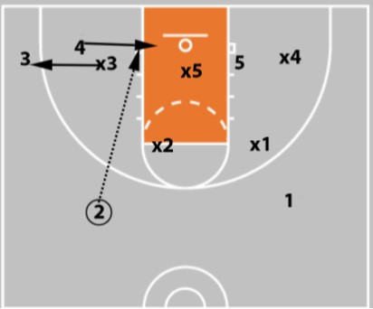 5 zone offense plays
