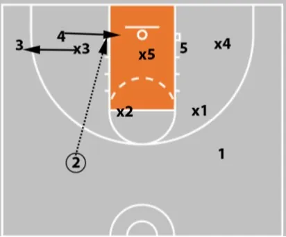 5 zone offense plays