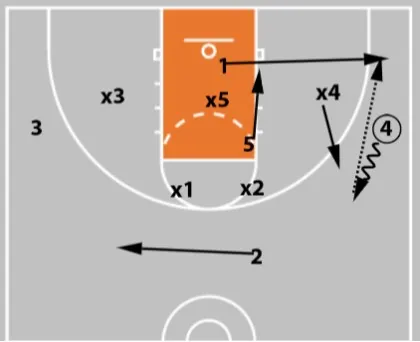 5 zone offense plays