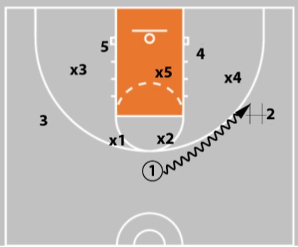 5 zone offense plays