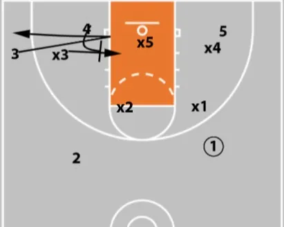 5 zone offense plays