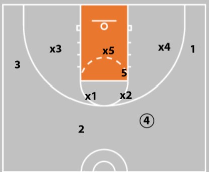5 zone offense plays