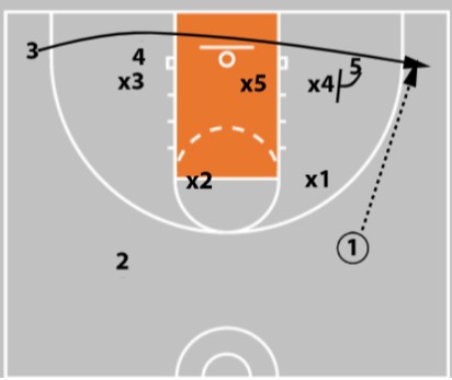 5 zone offense plays