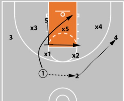 5 zone offense plays