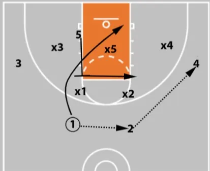 5 zone offense plays