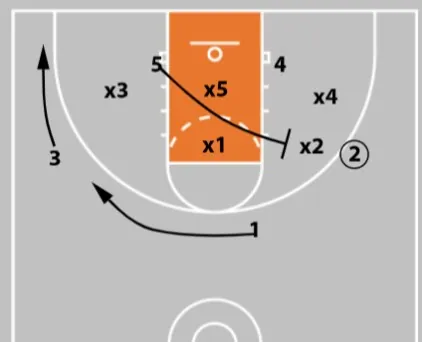 5 zone offense plays
