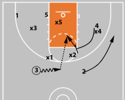 5 zone offense plays