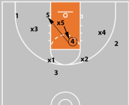 5 zone offense plays