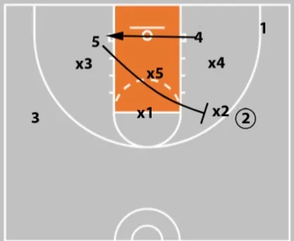 5 zone offense plays