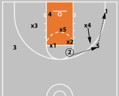 5 zone offense plays