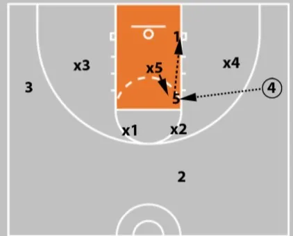 5 zone offense plays