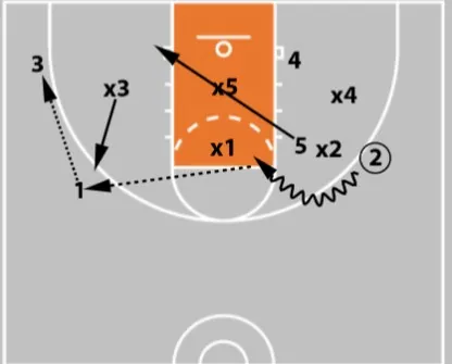 5 zone offense plays