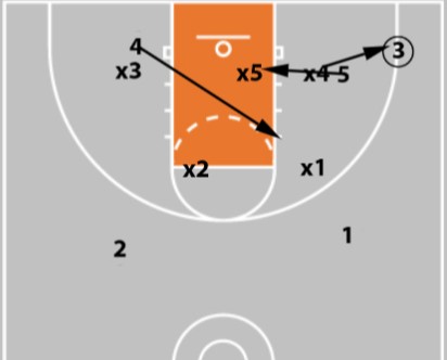 5 zone offense plays