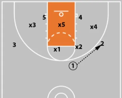 5 zone offense plays