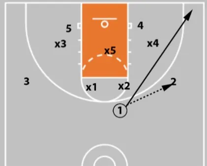 5 zone offense plays