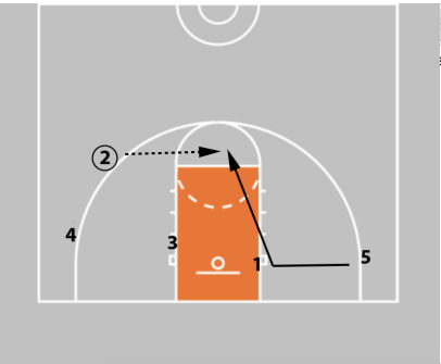 Coaching Beginner Basketball - Effective Drills & Coaching Tips Ages 5-8