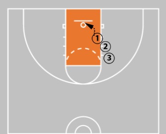 layup-drill-progression