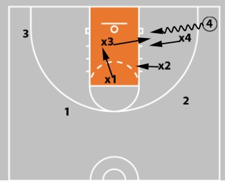 Coaching Middle School Basketball