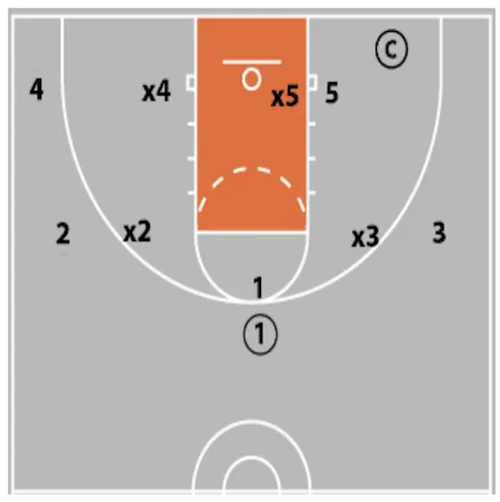 Learn How To Press On MISSES From A 3X State Champion Coach