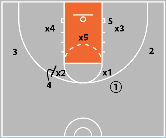 The “Screening Game” - The Basketball Offense That Works Against Man & Zone Defense
