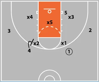 The &ldquo;Screening Game&rdquo; - The Basketball Offense That Works Against Man & Zone Defense