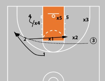 The “Screening Game” - The Basketball Offense That Works Against Man & Zone Defense