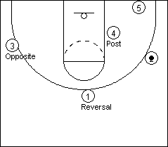 Breakthrough Basketball Offense Offensive Theory