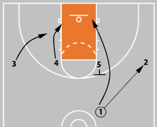 Multiple Option Ball Screen/Stagger Play
