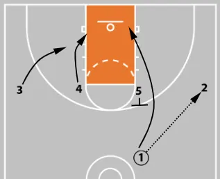 Multiple Option Ball Screen/Stagger Play