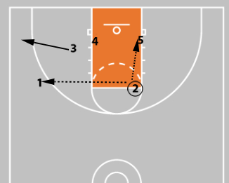 Multiple Option Ball Screen/Stagger Play