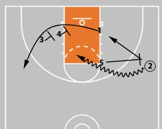 Multiple Option Ball Screen/Stagger Play