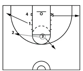 Flex Offense Plays - Strong Side Ball Screen Off Corner Pass