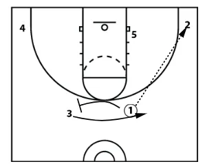 Flex Offense Plays - Strong Side Ball Screen Off Corner Pass