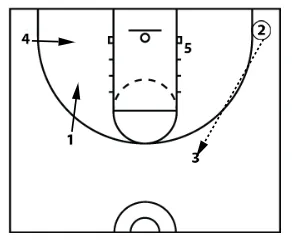 Flex Offense Plays - Strong Side Ball Screen Off Corner Pass