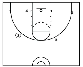 Flex Offense Plays - Strong Side Ball Screen Off Corner Pass