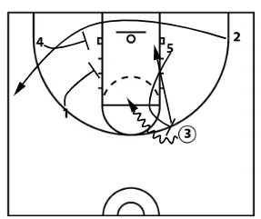 Flex Offense Plays - Strong Side Ball Screen Off Corner Pass
