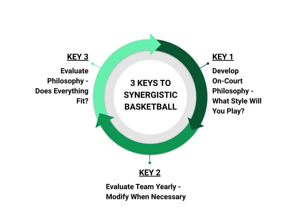 3 Keys to Synergistic Basketball