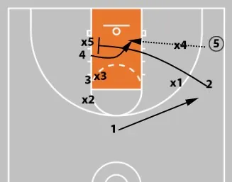 Concepts & Plays Versus A Triangle-And-2 Defense | Attacking Junk Defense