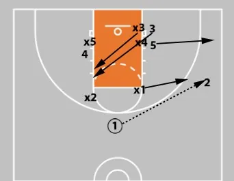 Concepts & Plays Versus A Triangle-And-2 Defense | Attacking Junk Defense