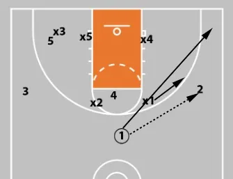 Concepts & Plays Versus A Triangle-And-2 Defense | Attacking Junk Defense