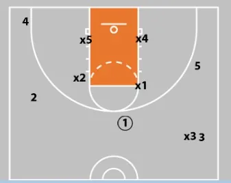 Concepts & Plays Versus A Triangle-And-2 Defense | Attacking Junk Defense
