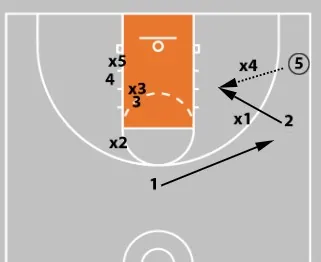 Concepts & Plays Versus A Triangle-And-2 Defense | Attacking Junk Defense