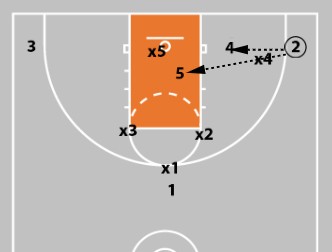 Concepts & Plays Versus A Triangle-And-2 Defense | Attacking Junk Defense