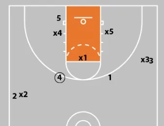 Concepts & Plays Versus A Triangle-And-2 Defense | Attacking Junk Defense