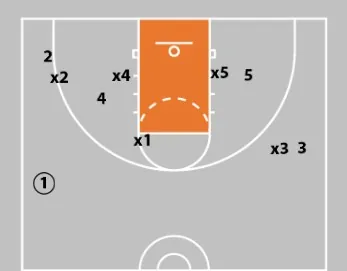 Concepts & Plays Versus A Triangle-And-2 Defense | Attacking Junk Defense