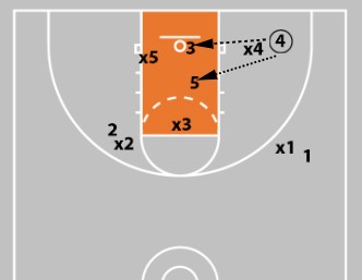 Concepts & Plays Versus A Triangle-And-2 Defense | Attacking Junk Defense