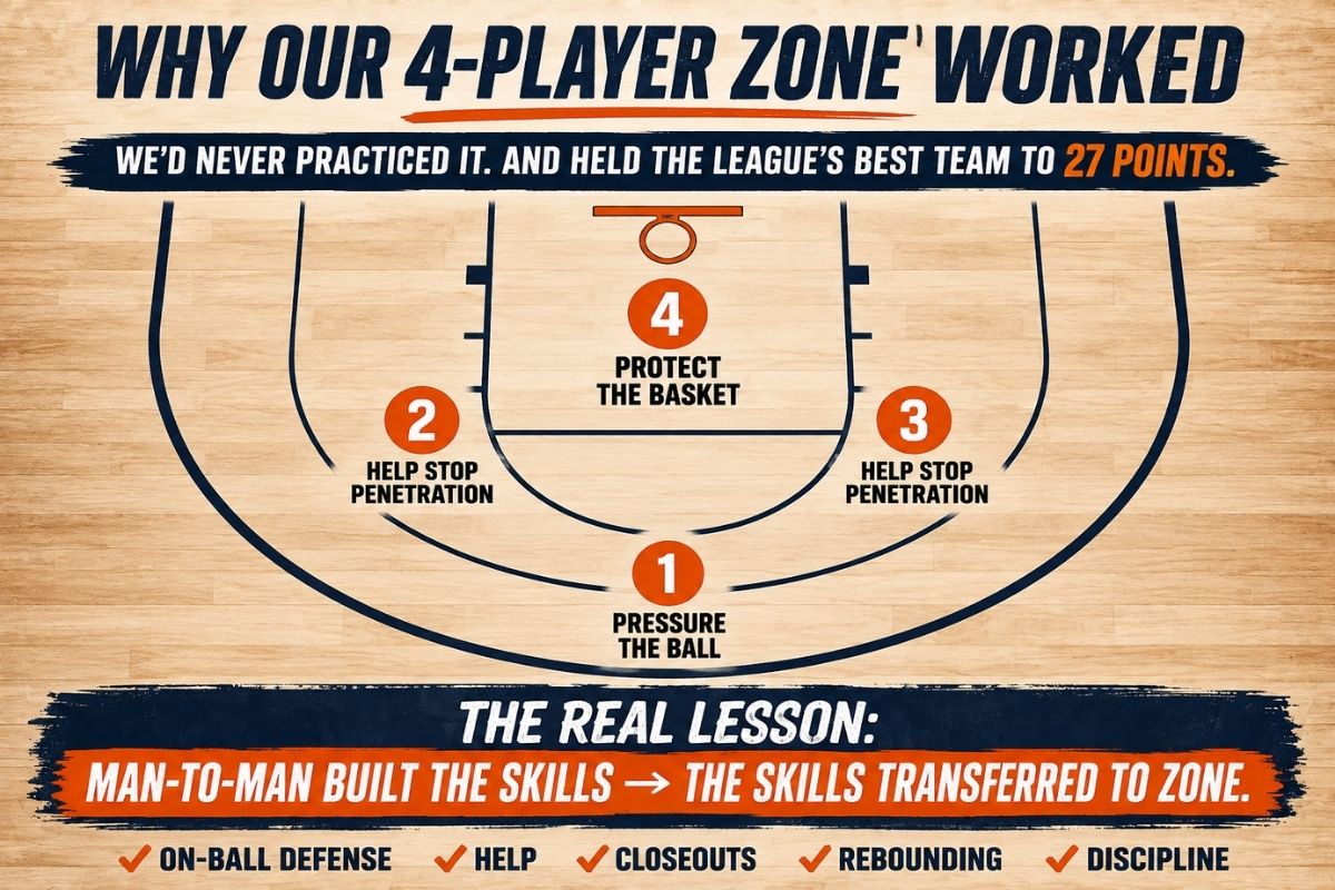 Four-player 1-2-1 youth zone defense showing pressure on the ball, help against penetration, and basket protection