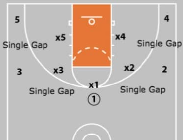single gap spacing in basketball